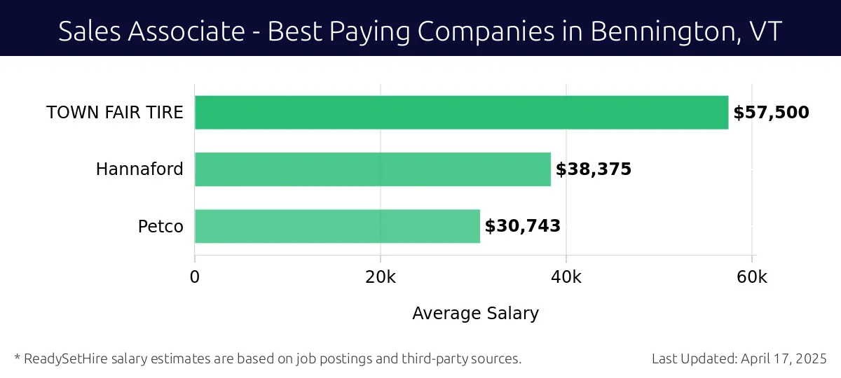 Graph displaying best paying company salaries for Sales Associate jobs in Bennington, VT, highlighting TOWN FAIR TIRE with the highest at $57,500 and Petco with the lowest at $30,743.