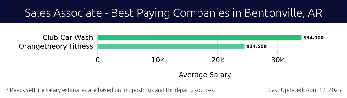 Graph displaying best paying company salaries for Sales Associate jobs in Bentonville, AR, highlighting Club Car Wash with the highest at $34,000 and Orangetheory Fitness with the lowest at $24,500.