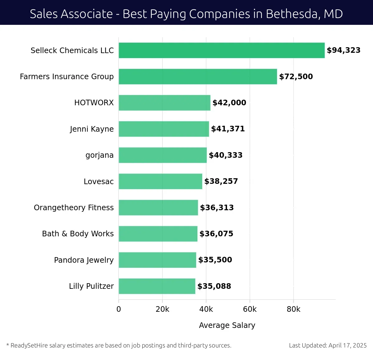 Graph displaying best paying company salaries for Sales Associate jobs in Bethesda, MD, highlighting Selleck Chemicals LLC with the highest at $94,323 and Lilly Pulitzer with the lowest at $35,088.