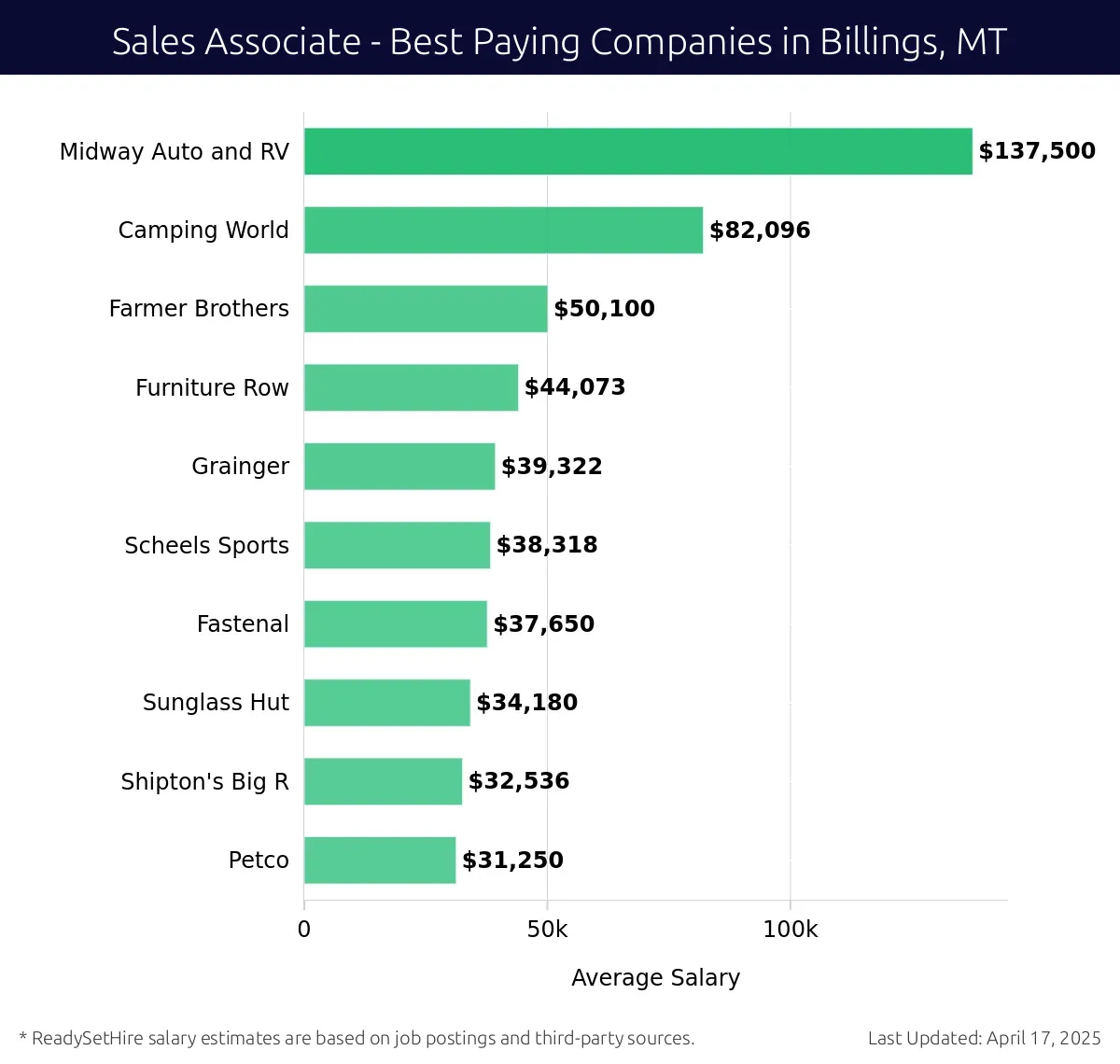 Graph displaying best paying company salaries for Sales Associate jobs in Billings, MT, highlighting Midway Auto and RV with the highest at $137,500 and Petco with the lowest at $31,250.