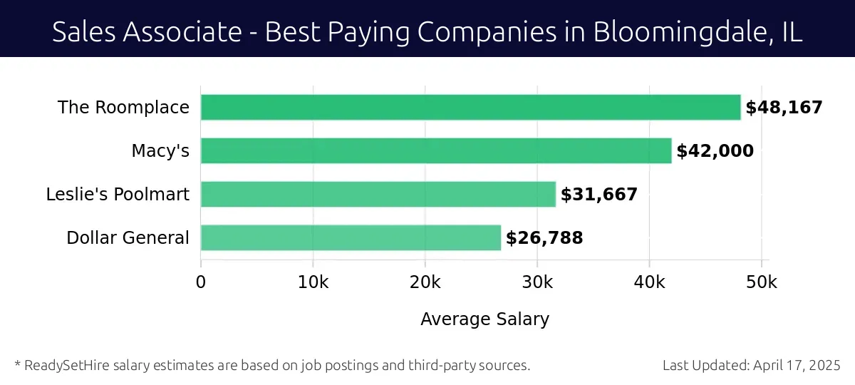 Graph displaying best paying company salaries for Sales Associate jobs in Bloomingdale, IL, highlighting The Roomplace with the highest at $48,167 and Dollar General with the lowest at $26,788.