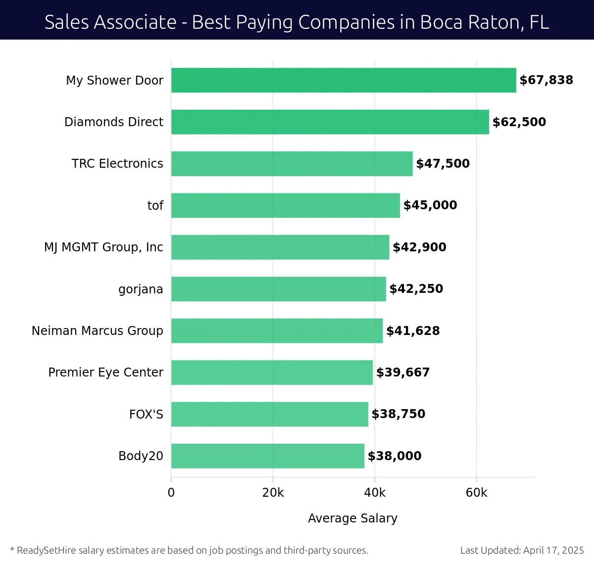 Graph displaying best paying company salaries for Sales Associate jobs in Boca Raton, FL, highlighting My Shower Door with the highest at $67,838 and Body20 with the lowest at $38,000.