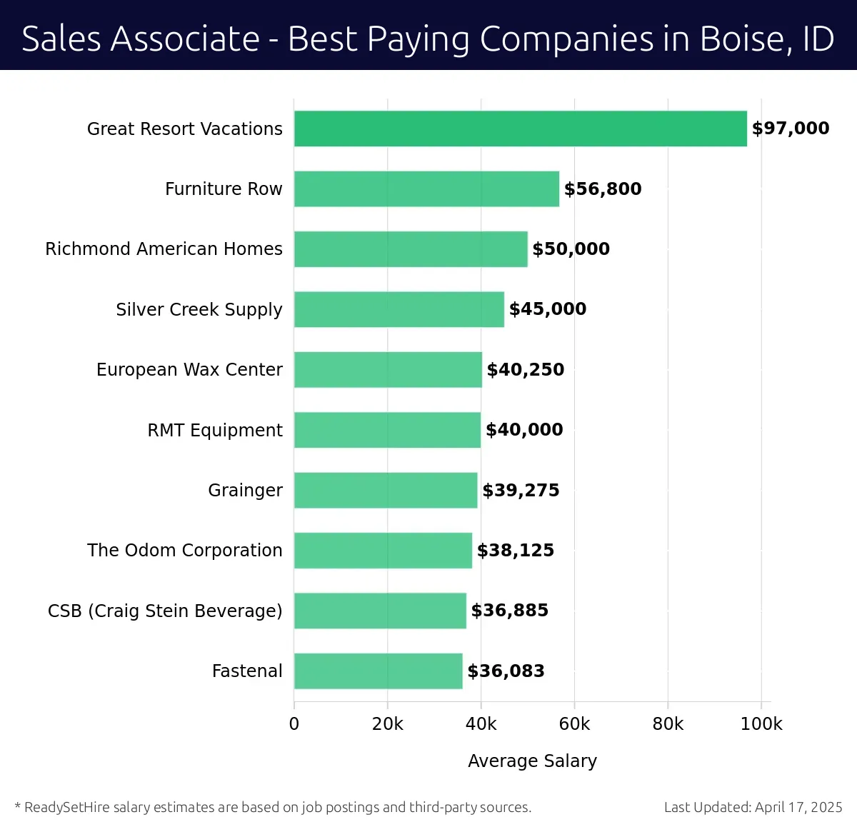 Graph displaying best paying company salaries for Sales Associate jobs in Boise, ID, highlighting Great Resort Vacations with the highest at $97,000 and Fastenal with the lowest at $36,083.