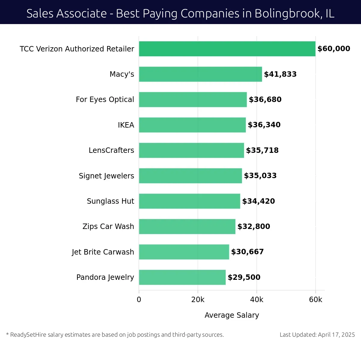 Graph displaying best paying company salaries for Sales Associate jobs in Bolingbrook, IL, highlighting TCC Verizon Authorized Retailer with the highest at $60,000 and Pandora Jewelry with the lowest at $29,500.