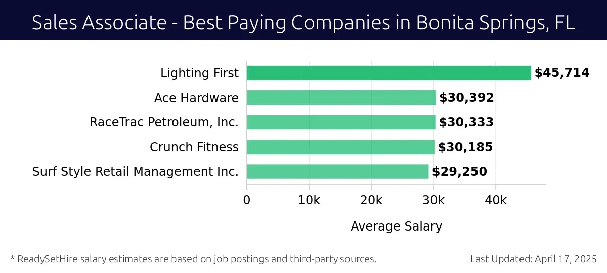 Graph displaying best paying company salaries for Sales Associate jobs in Bonita Springs, FL, highlighting Lighting First with the highest at $45,714 and Surf Style Retail Management Inc. with the lowest at $29,250.