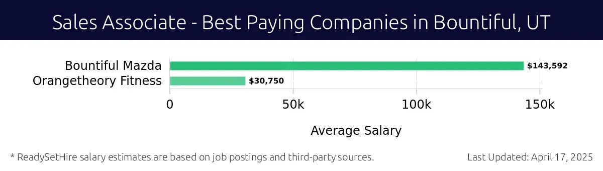Graph displaying best paying company salaries for Sales Associate jobs in Bountiful, UT, highlighting Bountiful Mazda with the highest at $143,592 and Orangetheory Fitness with the lowest at $30,750.