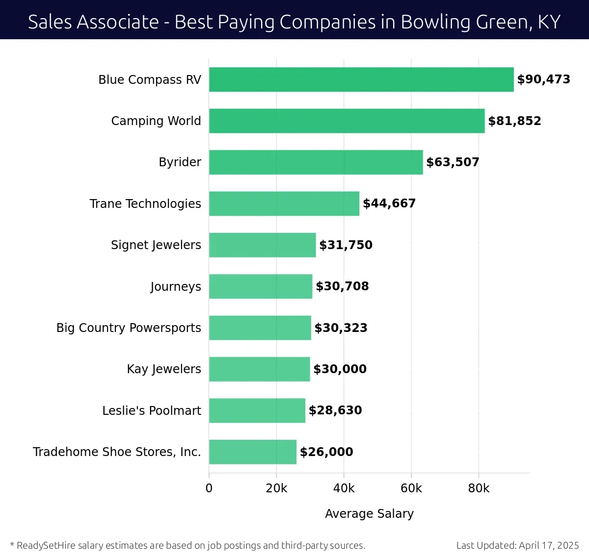 Graph displaying best paying company salaries for Sales Associate jobs in Bowling Green, KY, highlighting Blue Compass RV with the highest at $90,473 and Tradehome Shoe Stores, Inc. with the lowest at $26,000.