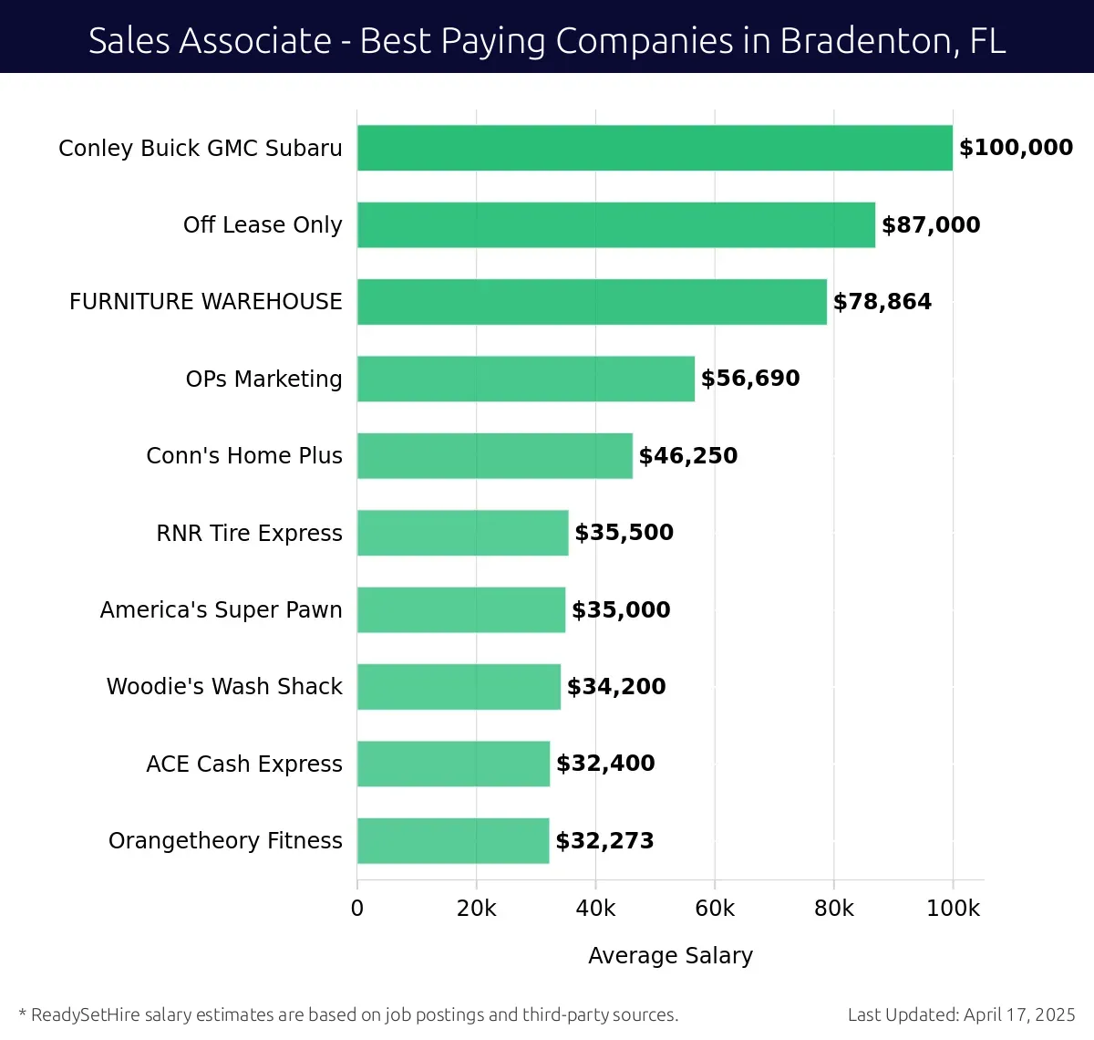 Graph displaying best paying company salaries for Sales Associate jobs in Bradenton, FL, highlighting Conley Buick GMC Subaru with the highest at $100,000 and Orangetheory Fitness with the lowest at $32,273.