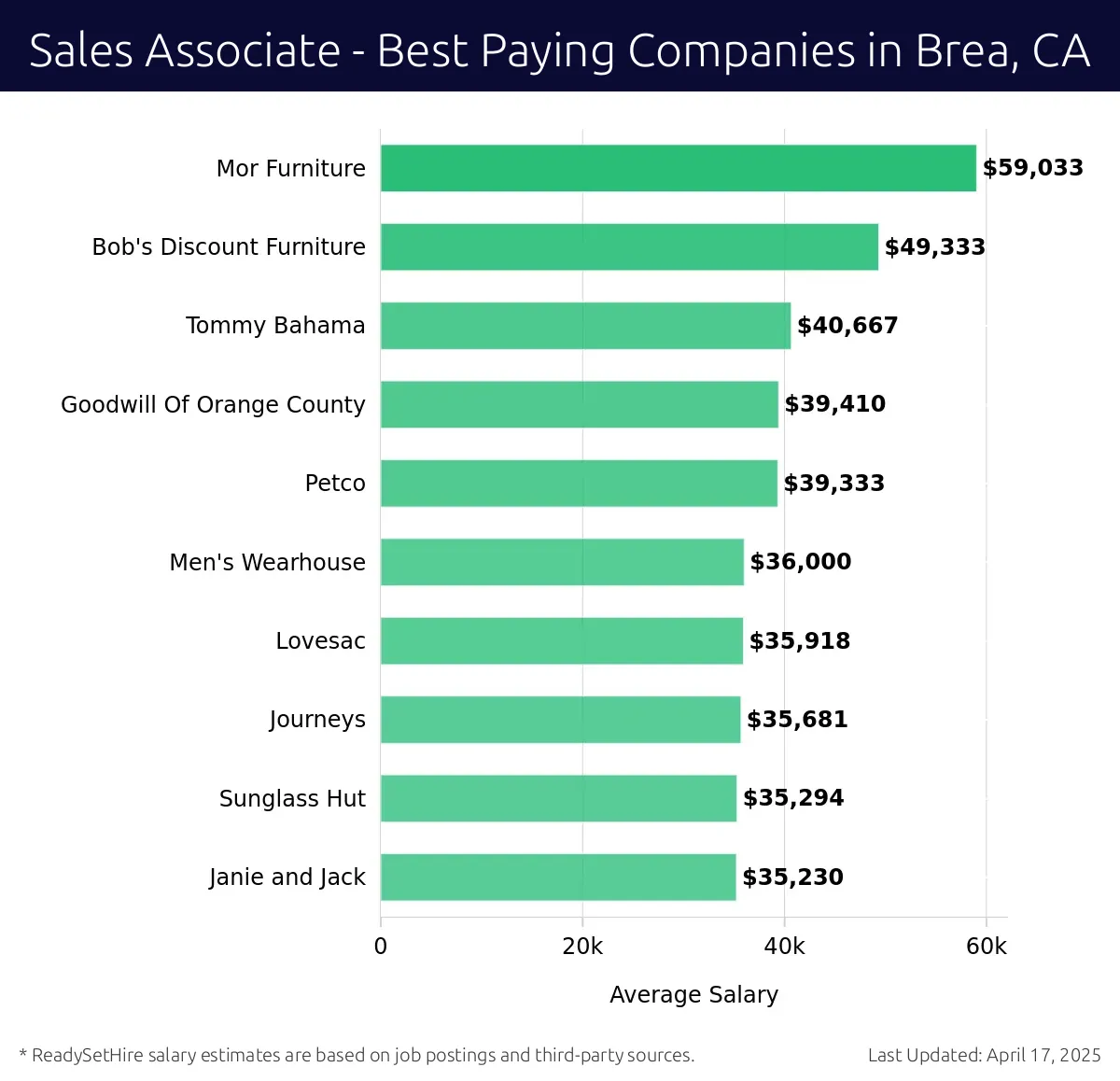 Graph displaying best paying company salaries for Sales Associate jobs in Brea, CA, highlighting Mor Furniture with the highest at $59,033 and Janie and Jack with the lowest at $35,230.
