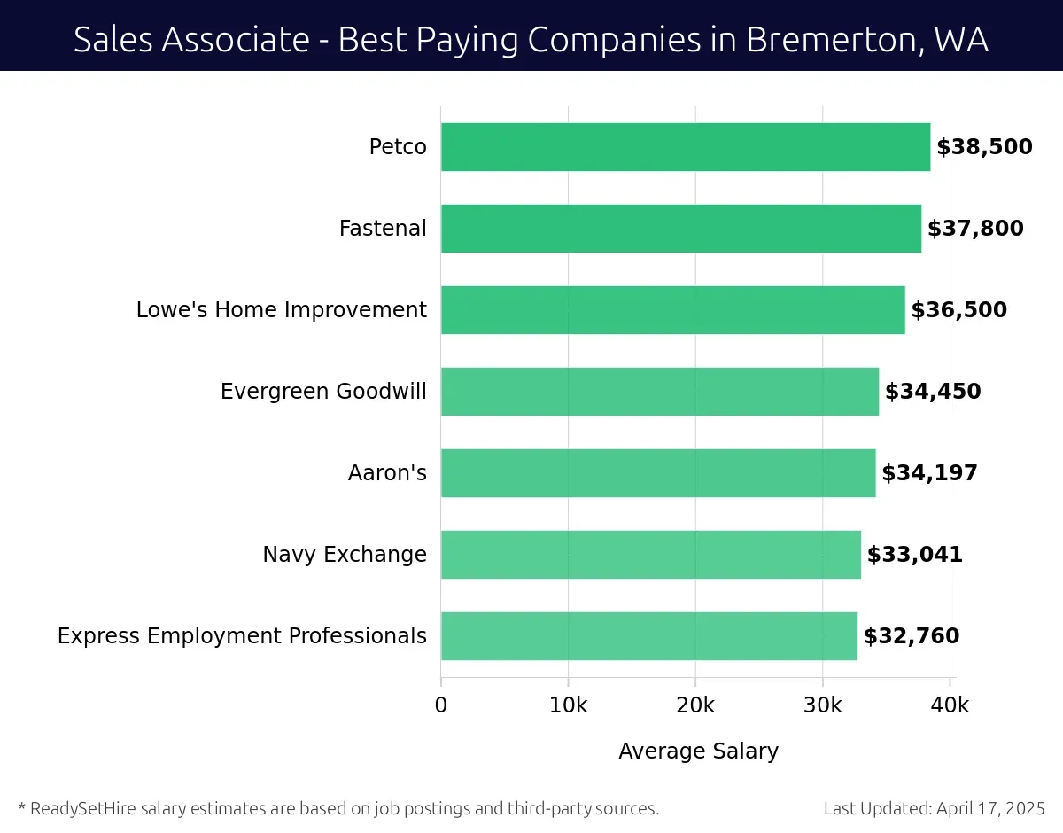 Graph displaying best paying company salaries for Sales Associate jobs in Bremerton, WA, highlighting Petco with the highest at $38,500 and Express Employment Professionals with the lowest at $32,760.