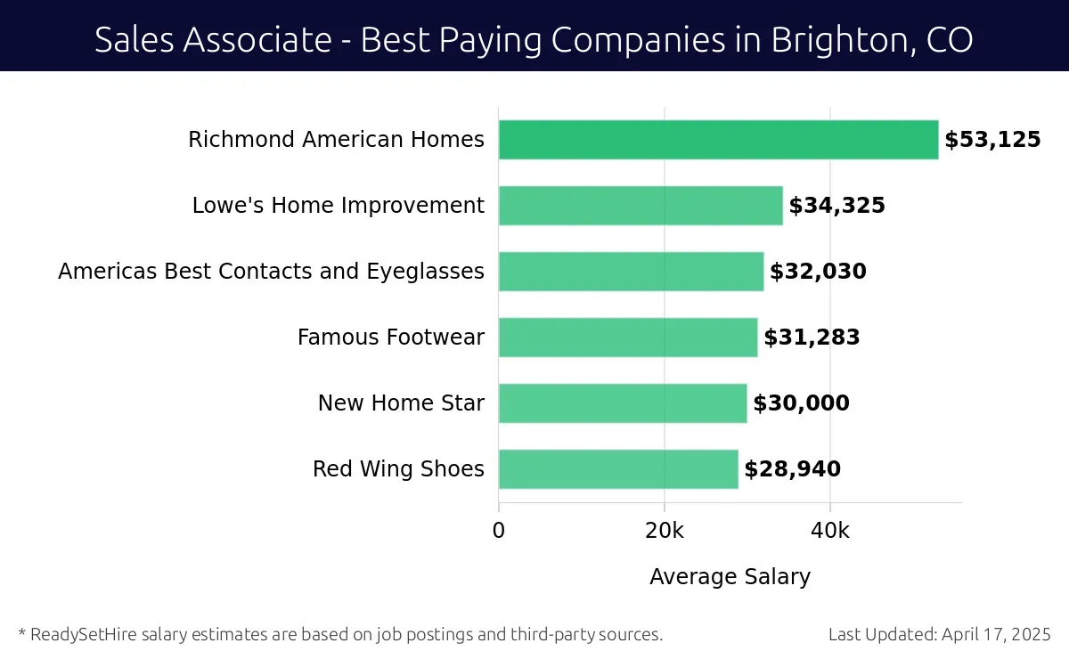 Graph displaying best paying company salaries for Sales Associate jobs in Brighton, CO, highlighting Richmond American Homes with the highest at $53,125 and Red Wing Shoes with the lowest at $28,940.