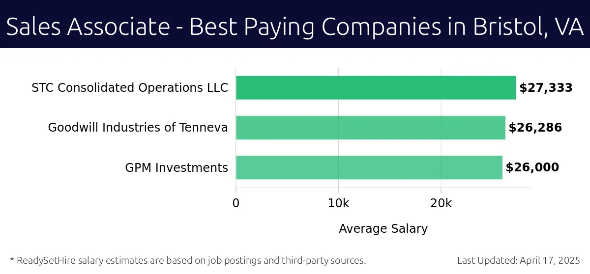 Graph displaying best paying company salaries for Sales Associate jobs in Bristol, VA, highlighting STC Consolidated Operations LLC with the highest at $27,333 and GPM Investments with the lowest at $26,000.