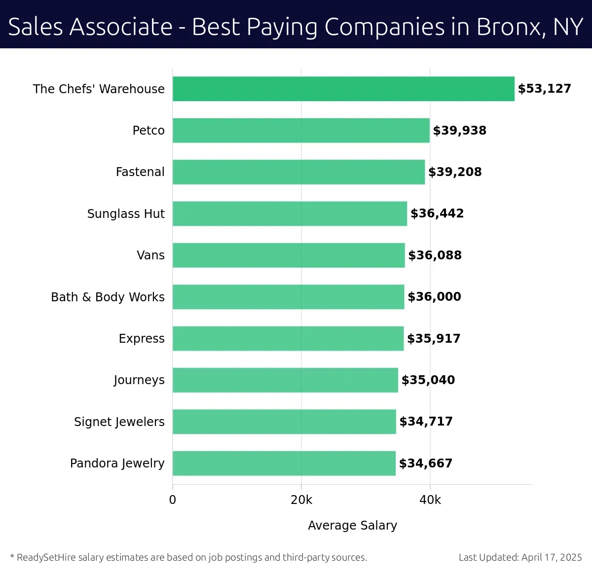 Graph displaying best paying company salaries for Sales Associate jobs in Bronx, NY, highlighting The Chefs' Warehouse with the highest at $53,127 and Pandora Jewelry with the lowest at $34,667.