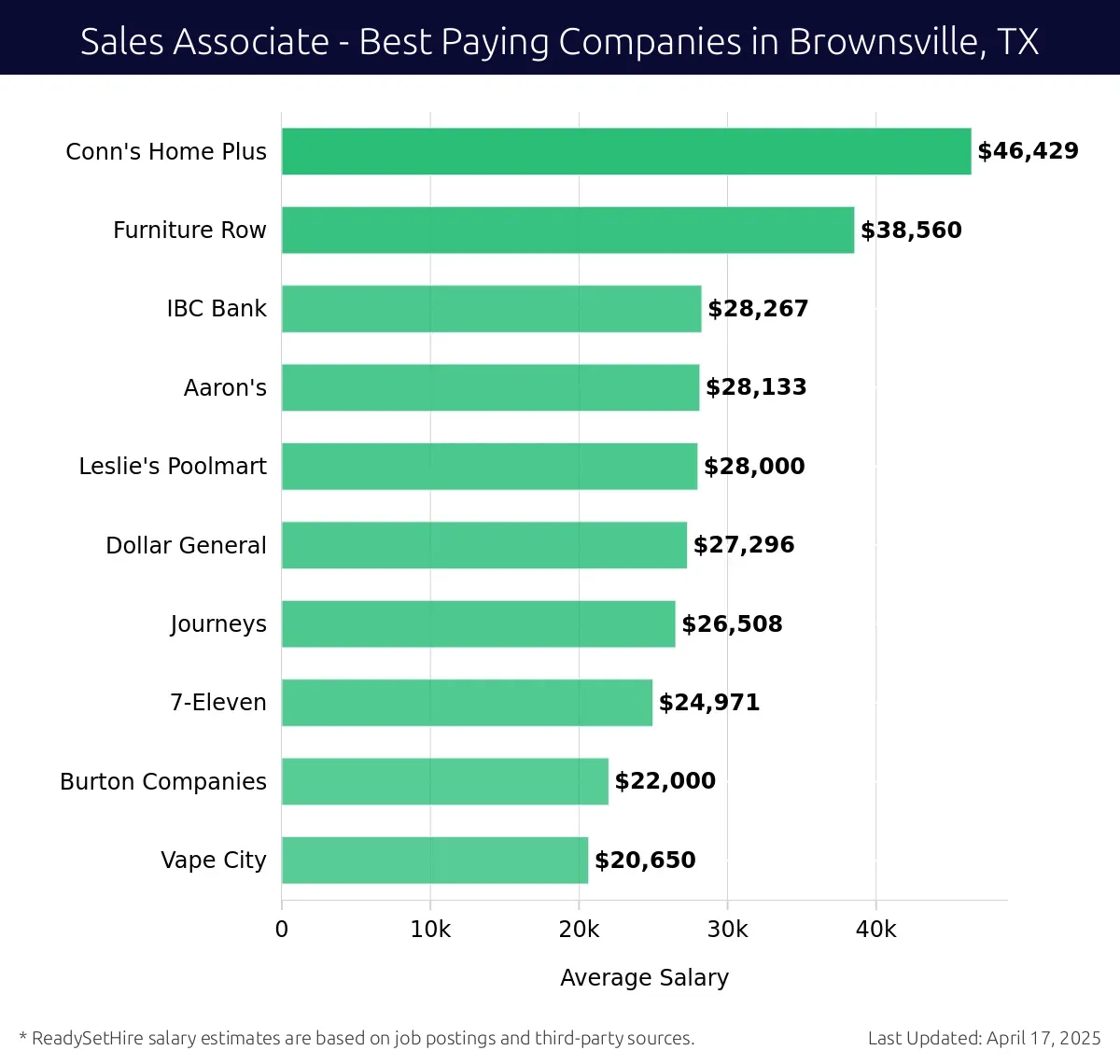 Graph displaying best paying company salaries for Sales Associate jobs in Brownsville, TX, highlighting Conn's Home Plus with the highest at $46,429 and Vape City with the lowest at $20,650.