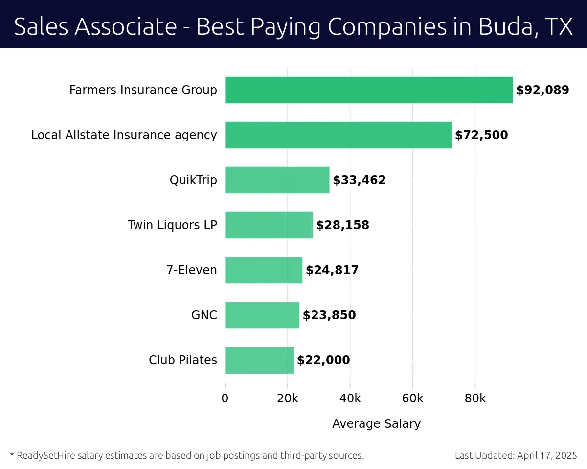 Graph displaying best paying company salaries for Sales Associate jobs in Buda, TX, highlighting Blue Compass RV with the highest at $92,089 and Club Pilates with the lowest at $22,000.