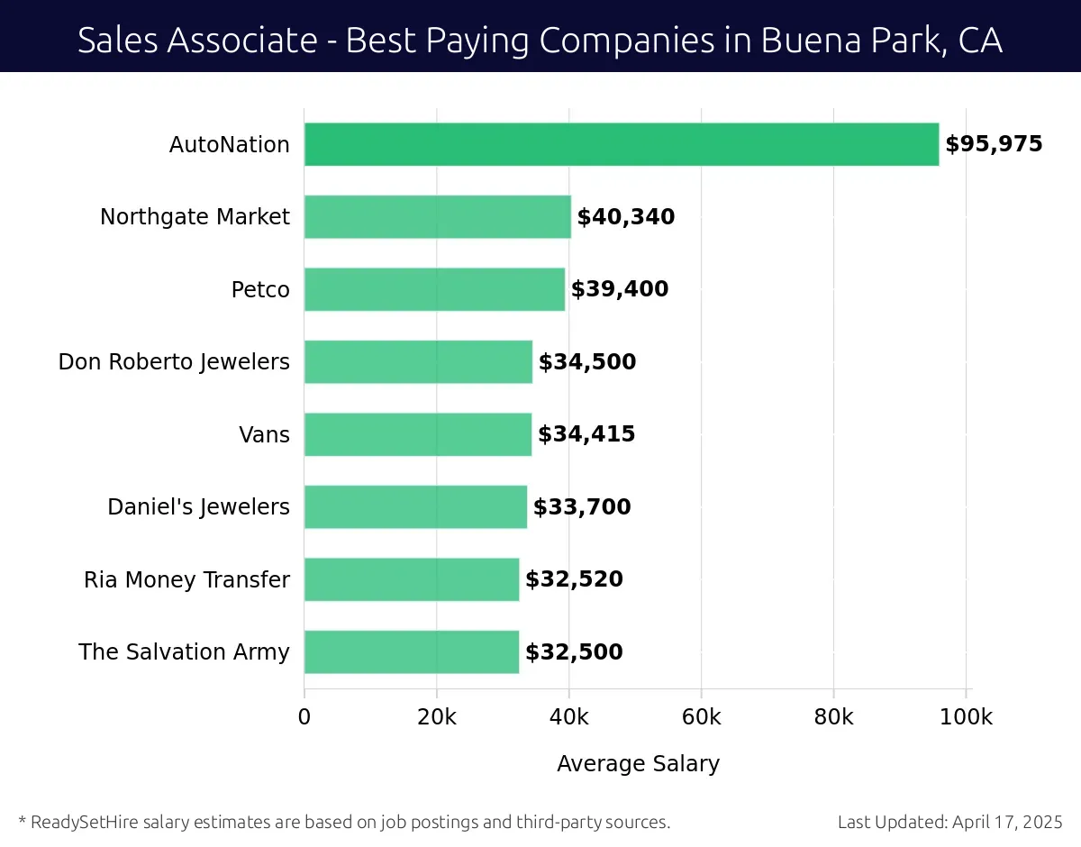 Graph displaying best paying company salaries for Sales Associate jobs in Buena Park, CA, highlighting AutoNation with the highest at $95,975 and The Salvation Army with the lowest at $32,500.