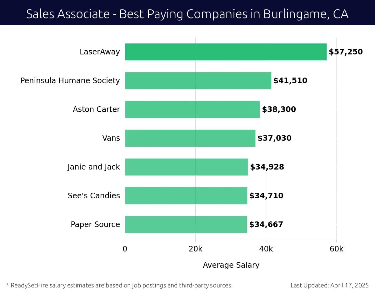 Graph displaying best paying company salaries for Sales Associate jobs in Burlingame, CA, highlighting LaserAway with the highest at $57,250 and Paper Source with the lowest at $34,667.