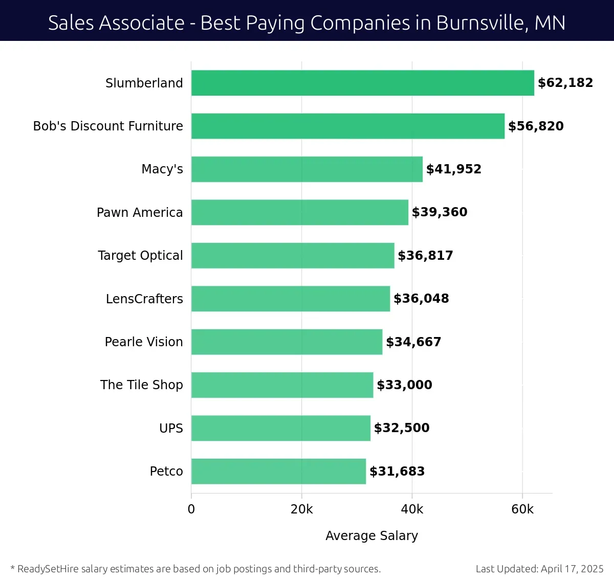 Graph displaying best paying company salaries for Sales Associate jobs in Burnsville, MN, highlighting Slumberland with the highest at $62,182 and Petco with the lowest at $31,683.