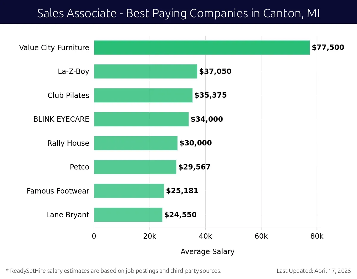 Graph displaying best paying company salaries for Sales Associate jobs in Canton, MI, highlighting Value City Furniture with the highest at $77,500 and Lane Bryant with the lowest at $24,550.