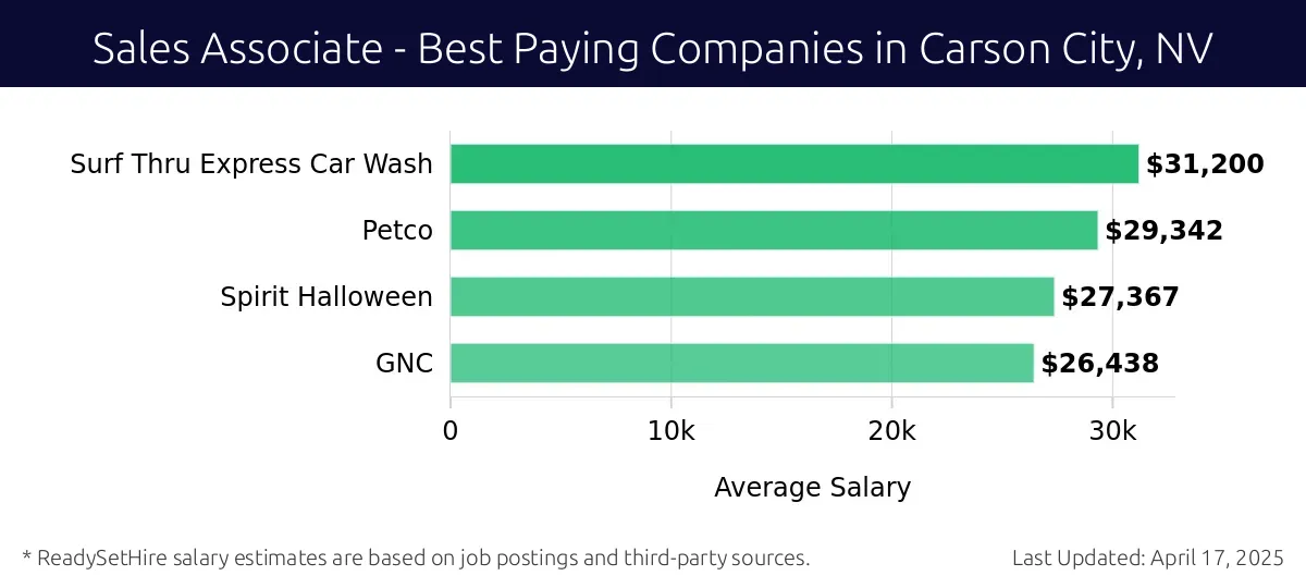 Graph displaying best paying company salaries for Sales Associate jobs in Carson City, NV, highlighting Surf Thru Express Car Wash with the highest at $31,200 and GNC with the lowest at $26,438.