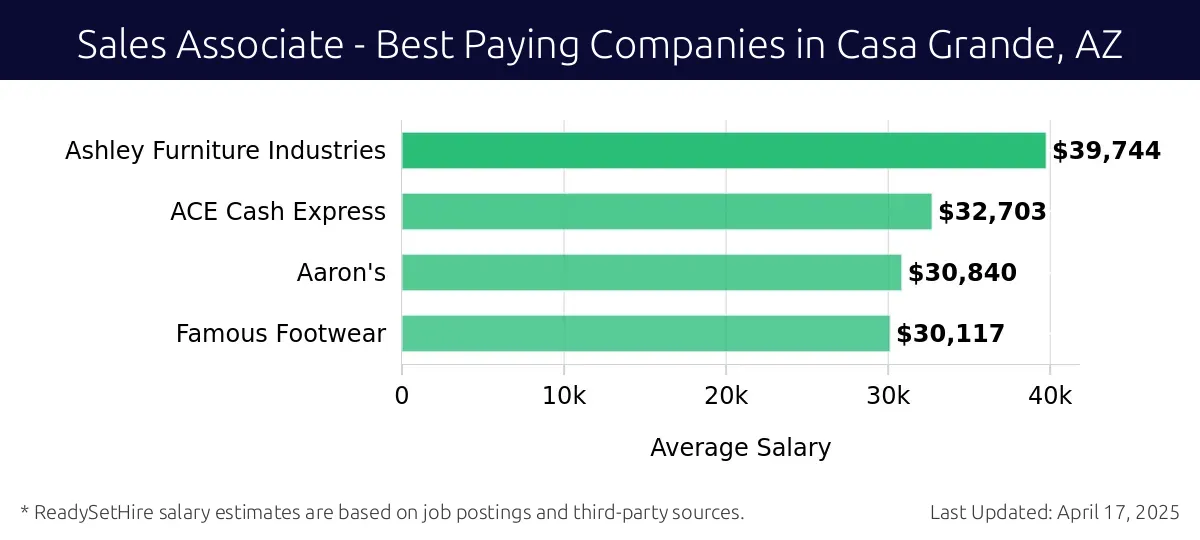 Graph displaying best paying company salaries for Sales Associate jobs in Casa Grande, AZ, highlighting Ashley Furniture Industries with the highest at $39,744 and Famous Footwear with the lowest at $30,117.