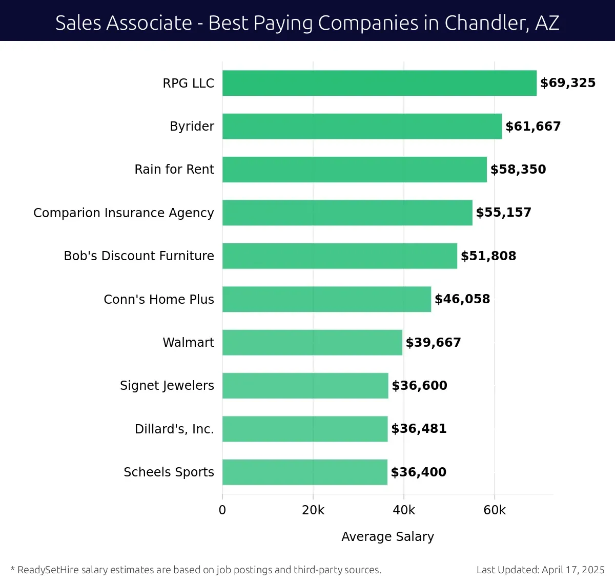 Graph displaying best paying company salaries for Sales Associate jobs in Chandler, AZ, highlighting RPG LLC with the highest at $69,325 and Scheels Sports with the lowest at $36,400.
