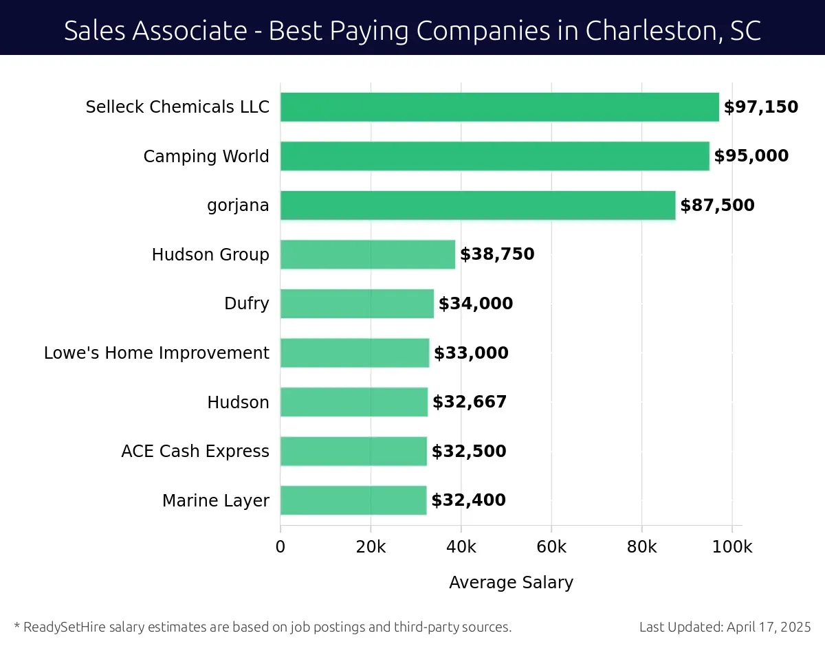 Graph displaying best paying company salaries for Sales Associate jobs in Charleston, SC, highlighting Hendrick Automotive Group with the highest at $97,150 and Marine Layer with the lowest at $32,400.
