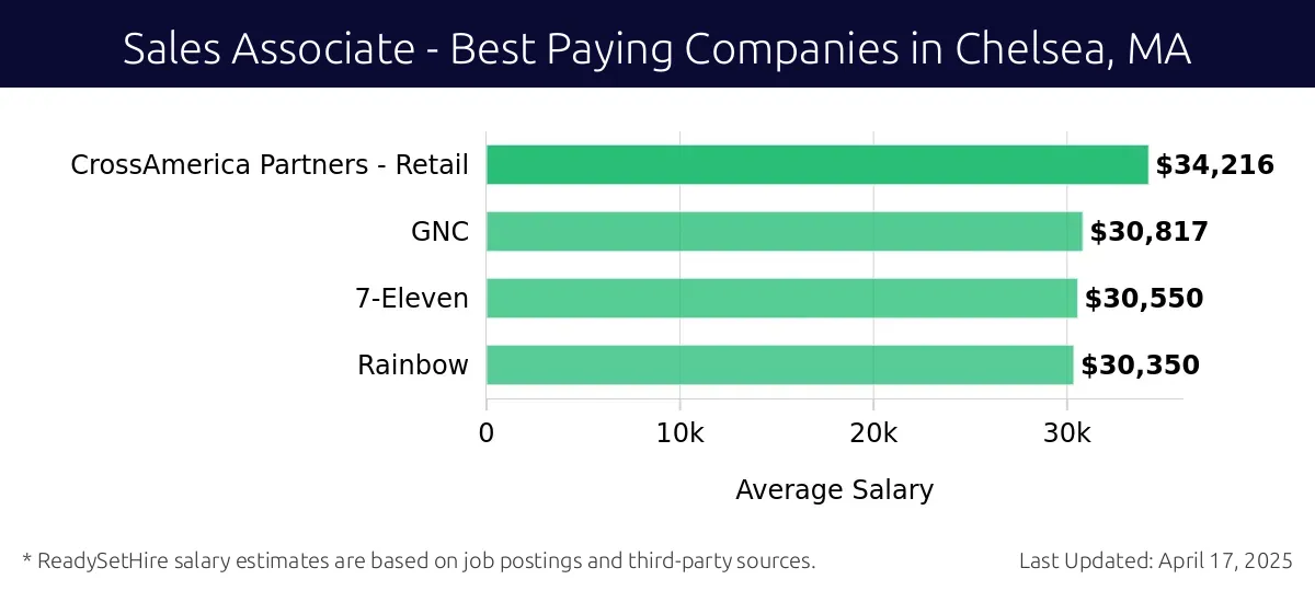 Graph displaying best paying company salaries for Sales Associate jobs in Chelsea, MA, highlighting CrossAmerica Partners - Retail with the highest at $34,216 and Rainbow with the lowest at $30,350.