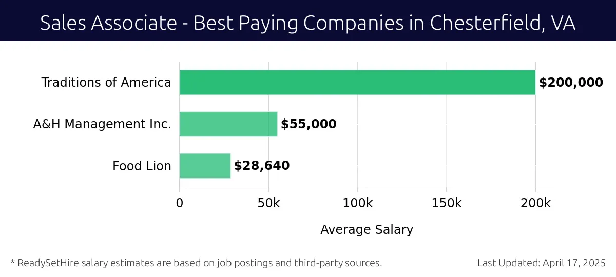 Graph displaying best paying company salaries for Sales Associate jobs in Chesterfield, VA, highlighting Traditions of America with the highest at $200,000 and Food Lion with the lowest at $28,640.