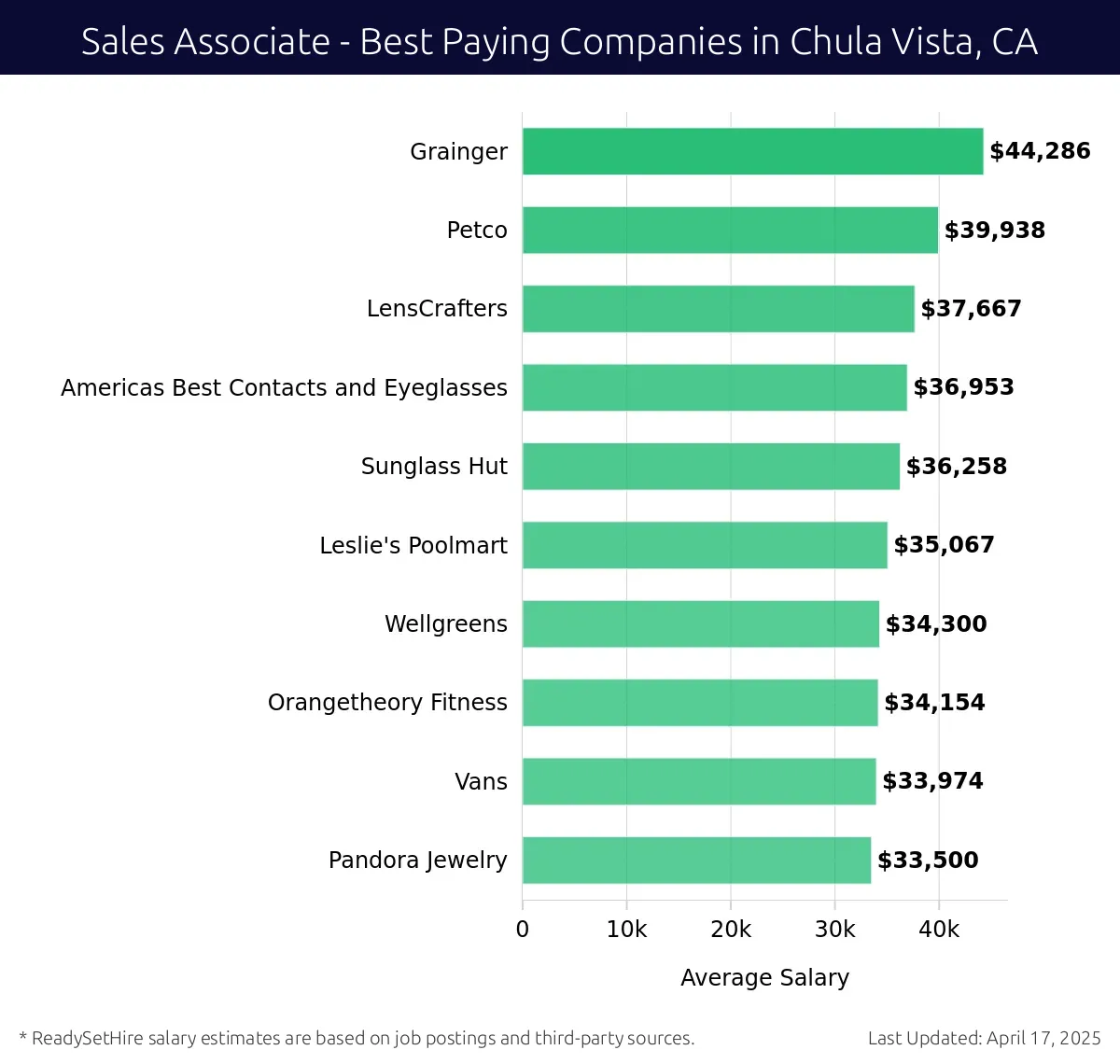 Graph displaying best paying company salaries for Sales Associate jobs in Chula Vista, CA, highlighting Grainger with the highest at $44,286 and Pandora Jewelry with the lowest at $33,500.
