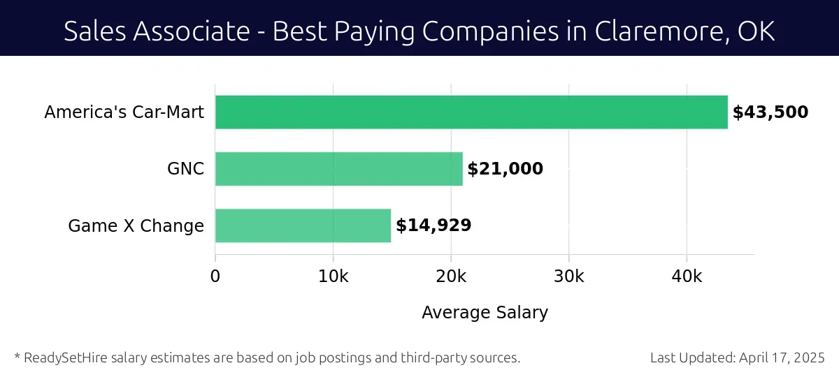 Graph displaying best paying company salaries for Sales Associate jobs in Claremore, OK, highlighting America's Car-Mart with the highest at $43,500 and Game X Change with the lowest at $14,929.