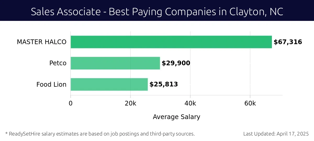 Graph displaying best paying company salaries for Sales Associate jobs in Clayton, NC, highlighting MASTER HALCO with the highest at $67,316 and Food Lion with the lowest at $25,813.