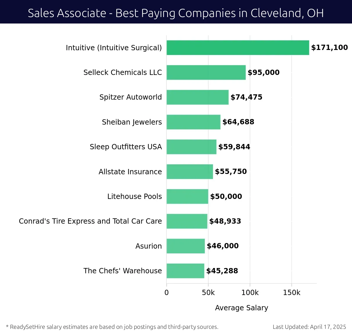 Graph displaying best paying company salaries for Sales Associate jobs in Cleveland, OH, highlighting Intuitive (Intuitive Surgical) with the highest at $171,100 and The Chefs' Warehouse with the lowest at $45,288.