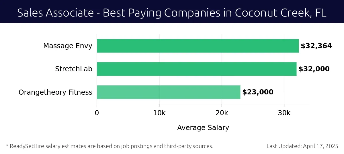 Graph displaying best paying company salaries for Sales Associate jobs in Coconut Creek, FL, highlighting Massage Envy with the highest at $32,364 and Orangetheory Fitness with the lowest at $23,000.