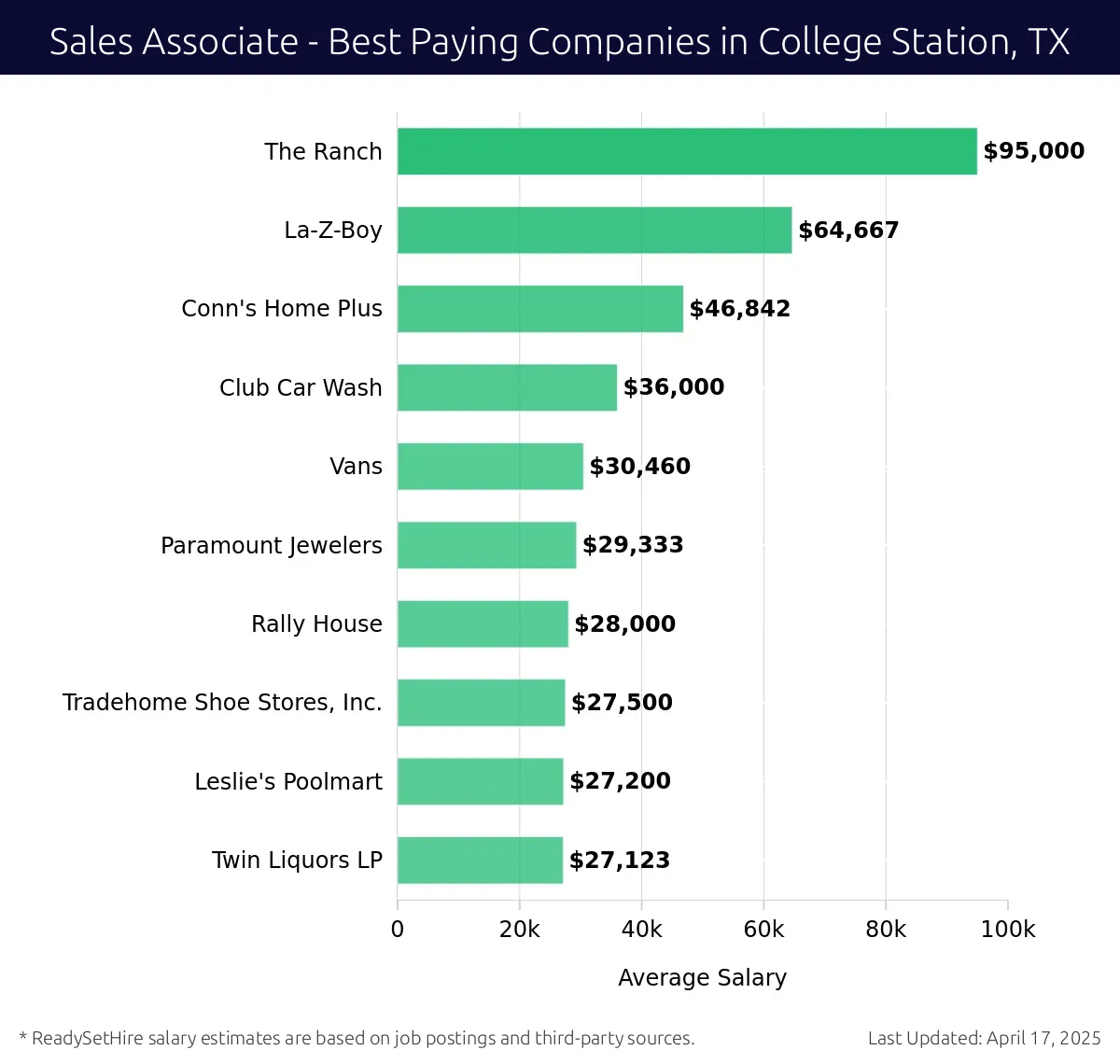 Graph displaying best paying company salaries for Sales Associate jobs in College Station, TX, highlighting The Ranch with the highest at $95,000 and Twin Liquors LP with the lowest at $27,123.