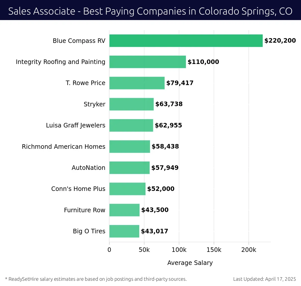 Graph displaying best paying company salaries for Sales Associate jobs in Colorado Springs, CO, highlighting Blue Compass RV with the highest at $220,200 and Big O Tires with the lowest at $43,017.