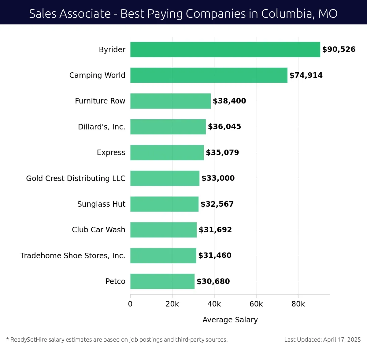 Graph displaying best paying company salaries for Sales Associate jobs in Columbia, MO, highlighting Byrider with the highest at $90,526 and Petco with the lowest at $30,680.