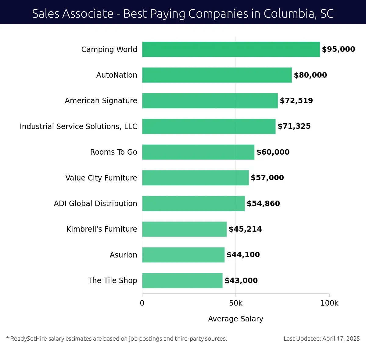 Graph displaying best paying company salaries for Sales Associate jobs in Columbia, SC, highlighting Camping World with the highest at $95,000 and The Tile Shop with the lowest at $43,000.