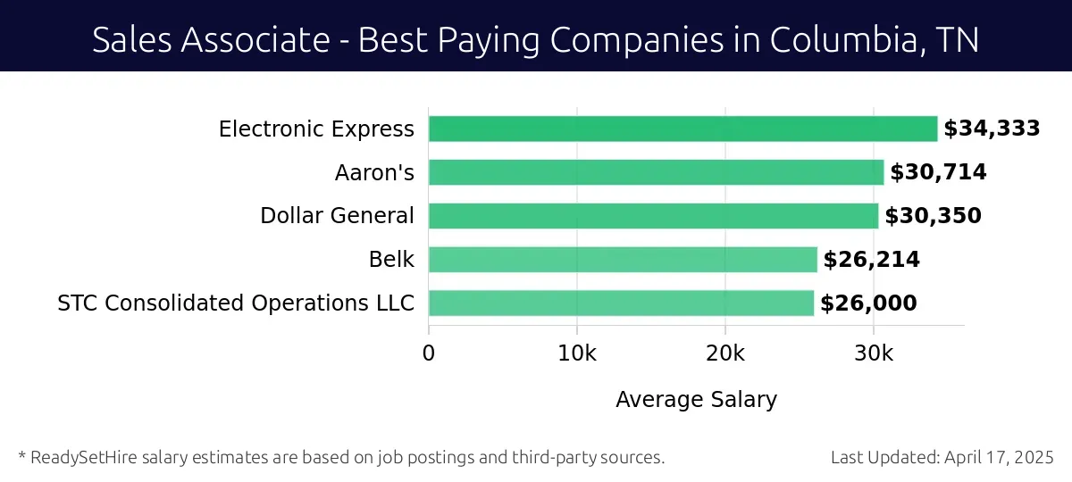 Graph displaying best paying company salaries for Sales Associate jobs in Columbia, TN, highlighting Electronic Express with the highest at $34,333 and STC Consolidated Operations LLC with the lowest at $26,000.