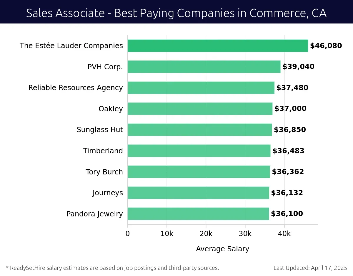 Graph displaying best paying company salaries for Sales Associate jobs in Commerce, CA, highlighting Fastener Distribution Holdings with the highest at $46,080 and Pandora Jewelry with the lowest at $36,100.