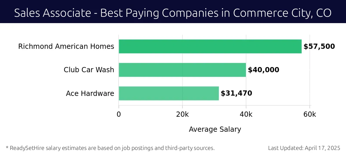 Graph displaying best paying company salaries for Sales Associate jobs in Commerce City, CO, highlighting Richmond American Homes with the highest at $57,500 and Ace Hardware with the lowest at $31,470.