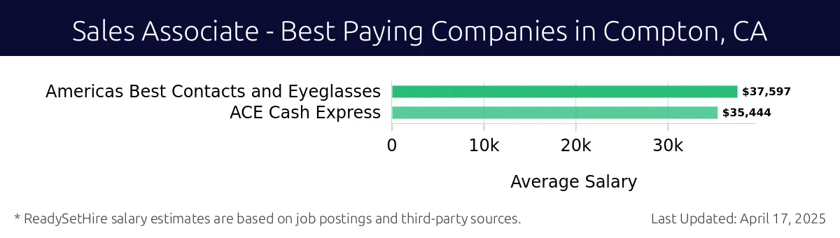 Graph displaying best paying company salaries for Sales Associate jobs in Compton, CA, highlighting Americas Best Contacts and Eyeglasses with the highest at $37,597 and ACE Cash Express with the lowest at $35,444.