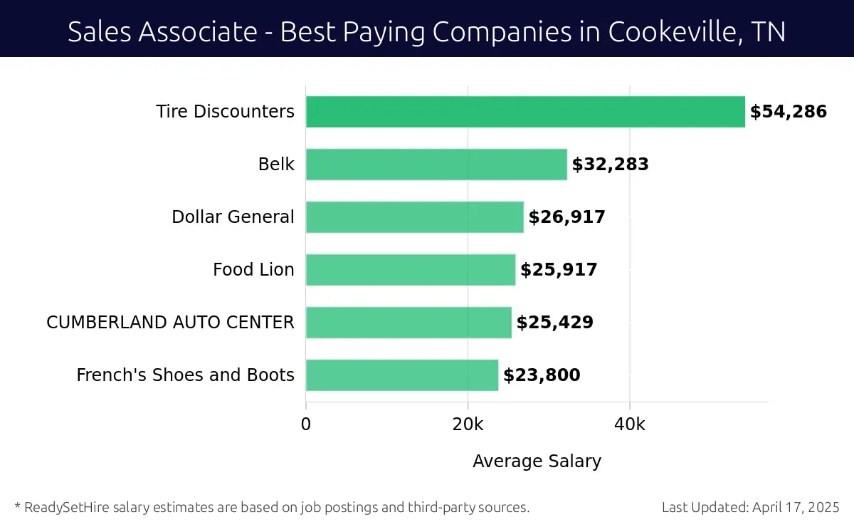 Graph displaying best paying company salaries for Sales Associate jobs in Cookeville, TN, highlighting Tire Discounters with the highest at $54,286 and French's Shoes and Boots with the lowest at $23,800.