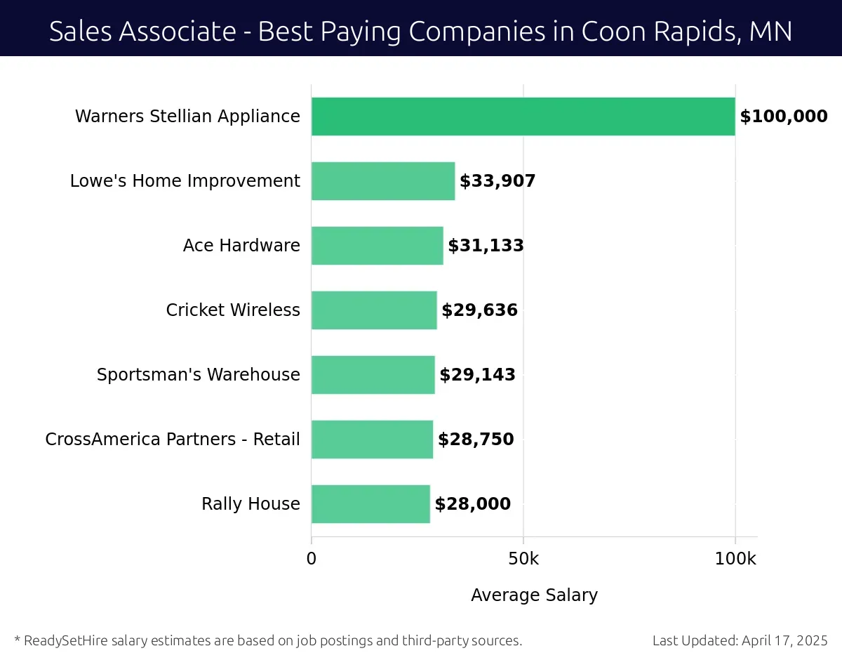 Graph displaying best paying company salaries for Sales Associate jobs in Coon Rapids, MN, highlighting Warners Stellian Appliance with the highest at $100,000 and Rally House with the lowest at $28,000.