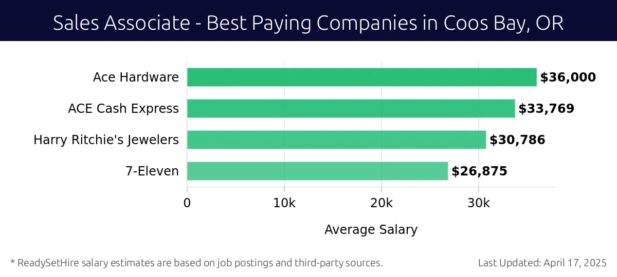 Graph displaying best paying company salaries for Sales Associate jobs in Coos Bay, OR, highlighting Ace Hardware with the highest at $36,000 and 7-Eleven with the lowest at $26,875.