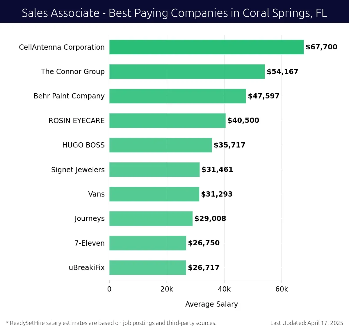 Graph displaying best paying company salaries for Sales Associate jobs in Coral Springs, FL, highlighting CellAntenna Corporation with the highest at $67,700 and uBreakiFix with the lowest at $26,717.