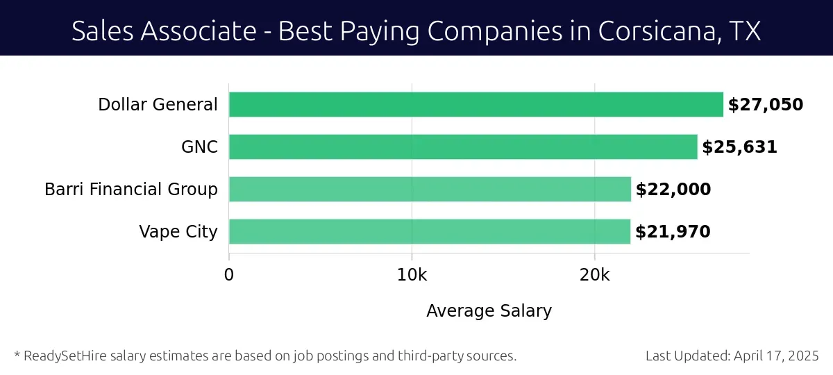 Graph displaying best paying company salaries for Sales Associate jobs in Corsicana, TX, highlighting Dollar General with the highest at $27,050 and Vape City with the lowest at $21,970.