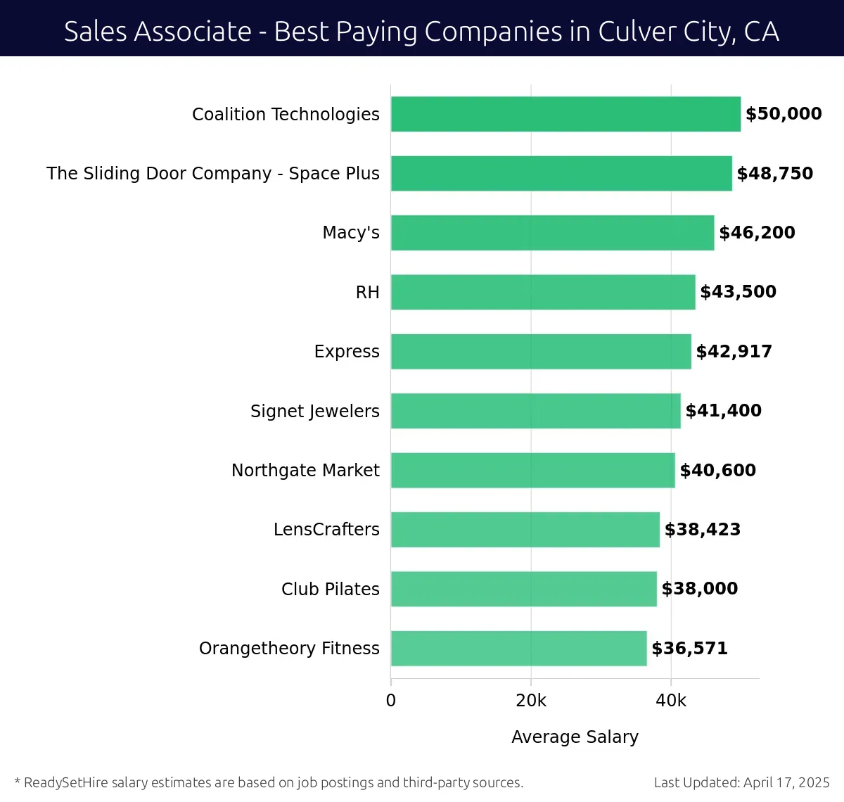Graph displaying best paying company salaries for Sales Associate jobs in Culver City, CA, highlighting Coalition Technologies with the highest at $50,000 and Orangetheory Fitness with the lowest at $36,571.