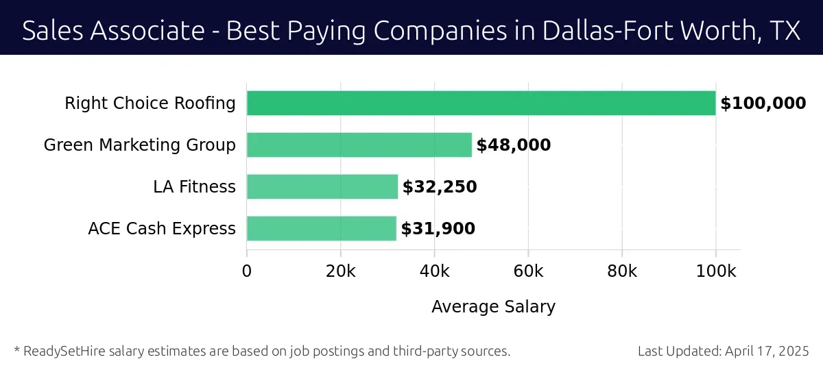Graph displaying best paying company salaries for Sales Associate jobs in Dallas-Fort Worth, TX, highlighting Right Choice Roofing with the highest at $100,000 and ACE Cash Express with the lowest at $31,900.