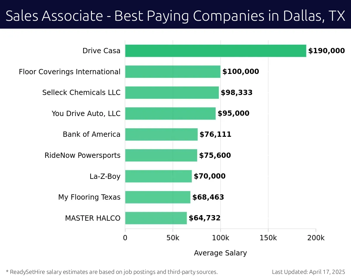 Graph displaying best paying company salaries for Sales Associate jobs in Dallas, TX, highlighting Five Star Chevrolet with the highest at $190,000 and MASTER HALCO with the lowest at $64,732.